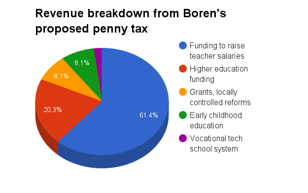 Revenue breakdown from penny tax